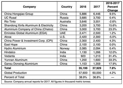 list of aluminium smelters